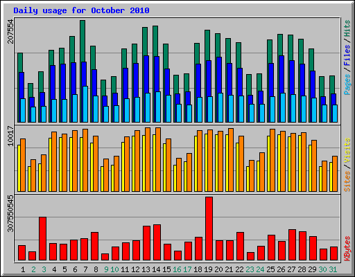 Daily usage for October 2010