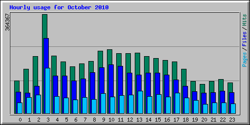 Hourly usage for October 2010
