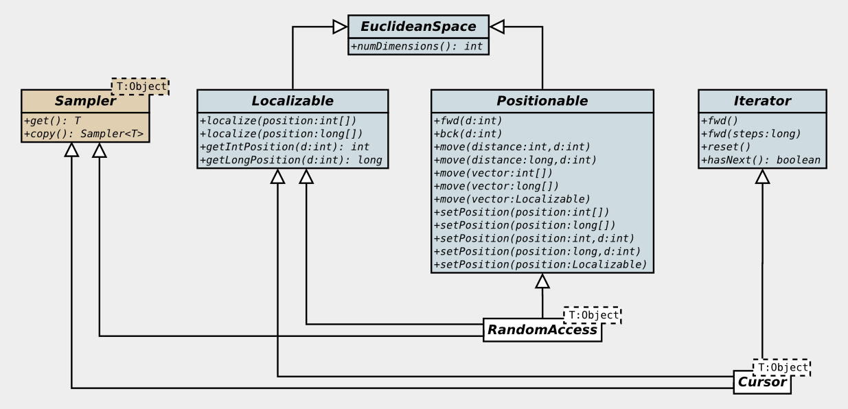 Simplified UML for ImgLib2 accessor interfaces