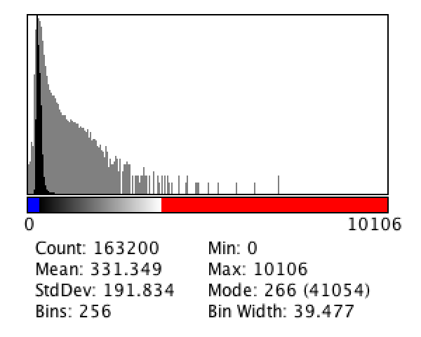 Histogram of the M51 Galaxy sample image with the displayed range adjusted and the HiLo LUT applied