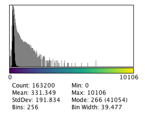 Histogram of the M51 Galaxy sample image with the mpl-viridis LUT applied