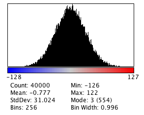 Histogram of a randomized calibrated 8-bit image with the phase LUT applied