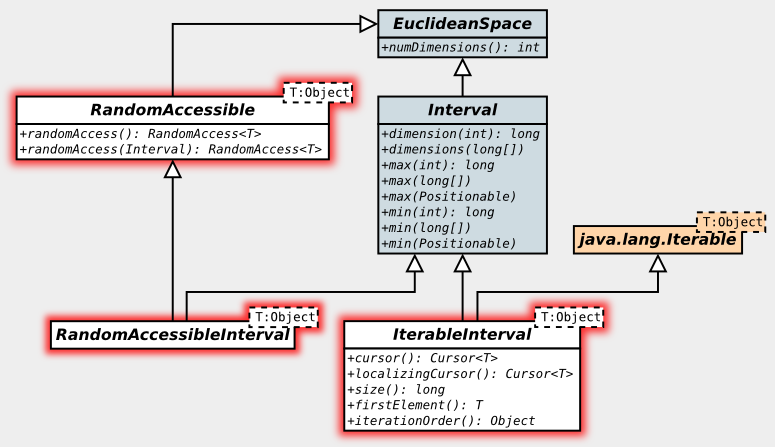 imglib2-accessibles-integer