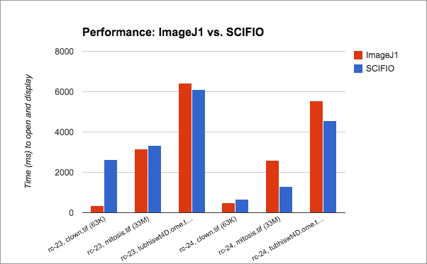ImageJ 1.x vs. SCIFIO performance comparison